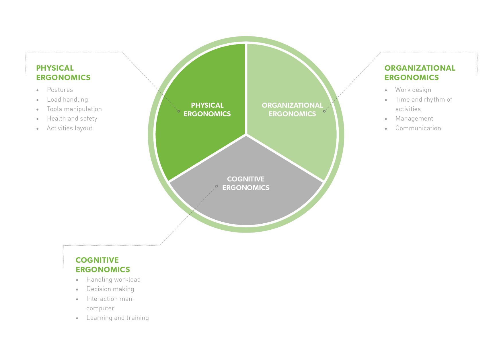 Occupational ergonomics – what you should know